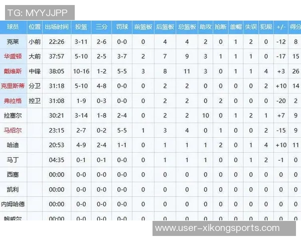探花埃奇库姆表现尚可9投3中三分球命中1个贡献10分1篮板2助攻1盖帽 探花埃奇库姆表现尚可9投3中三分球命中1个贡献10分1篮板2助攻1盖帽